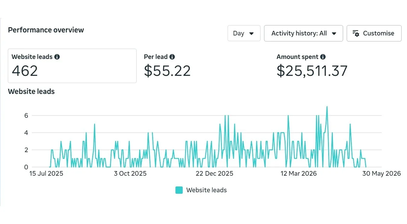 5 Star Roofing Facebook Ads campaign results