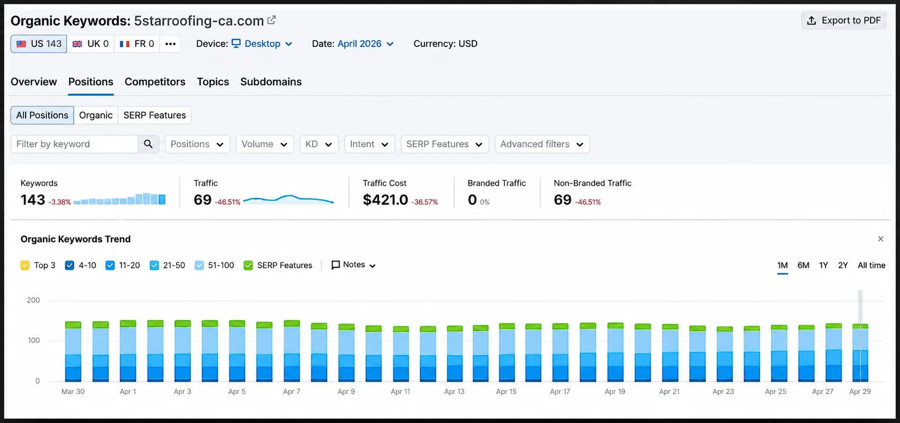 5 Star Roofing — First Month data