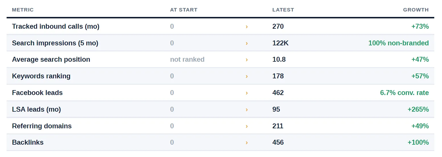 5 Star Roofing reported data: before King Contractor vs latest metrics
