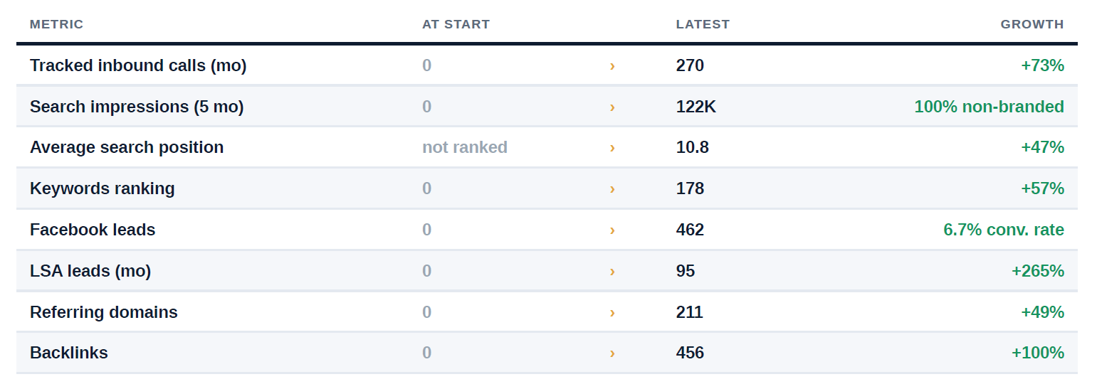 5 Star Roofing reported data: before King Contractor vs latest metrics