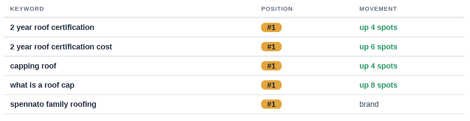 Spennato Family Roofing ranking #1 for high-value roof certification keywords