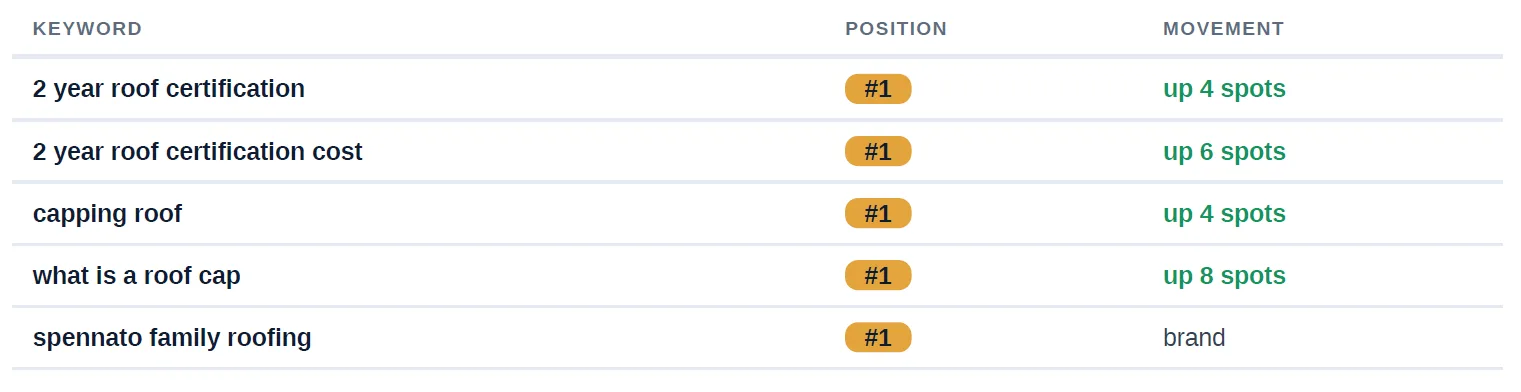 Spennato Family Roofing ranking #1 for high-value roof certification keywords
