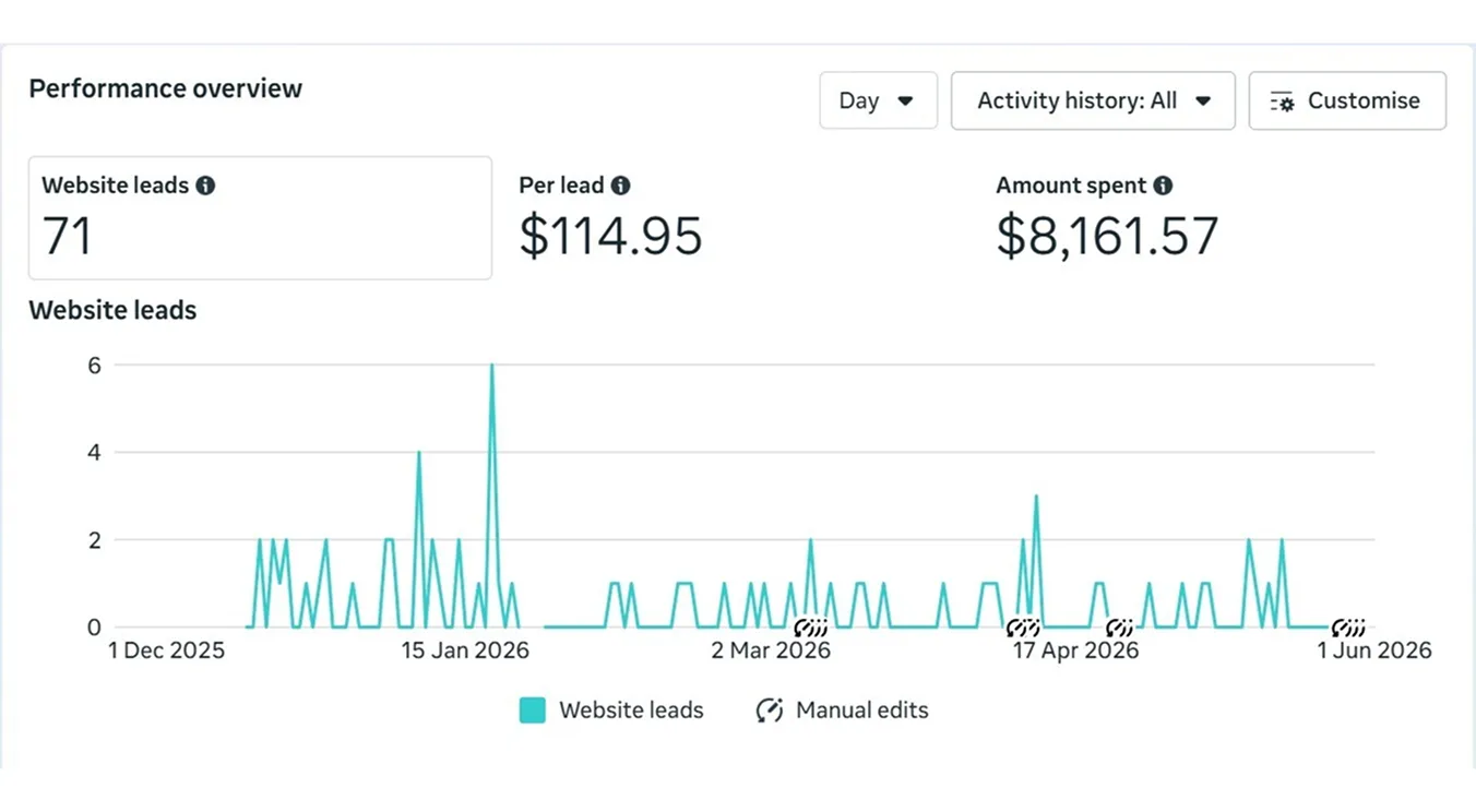 Facebook Ads campaign results — image 2